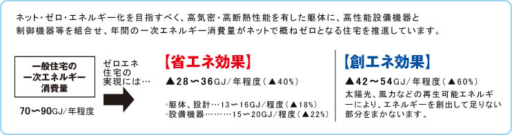 ゼロエネルギー